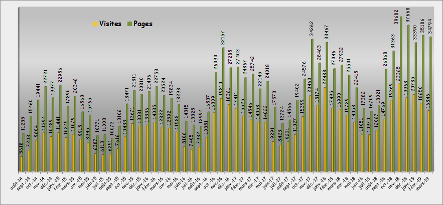 Evolution of statistics Pages/Visits
