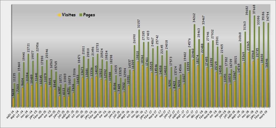 Evolution des statistiques Pages/Visites