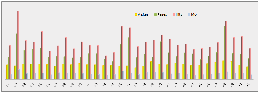 Statistiques journalières - Graphique