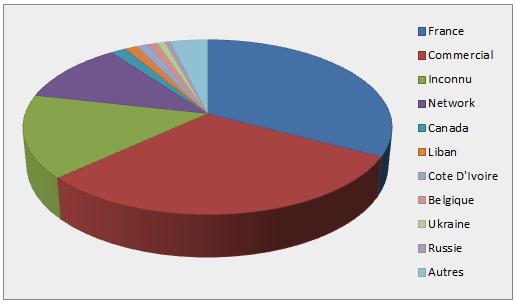 Access by Country