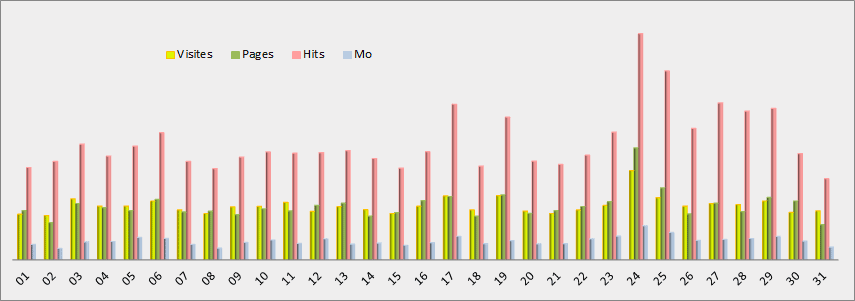 Statistiques journalières - Graphique