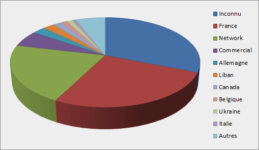 Accès par pays