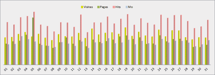 Daily Statistics - Graphic