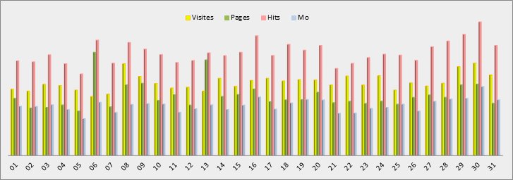 Statistiques journalières - Graphique