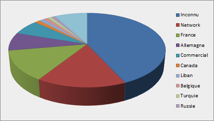 Access by Country