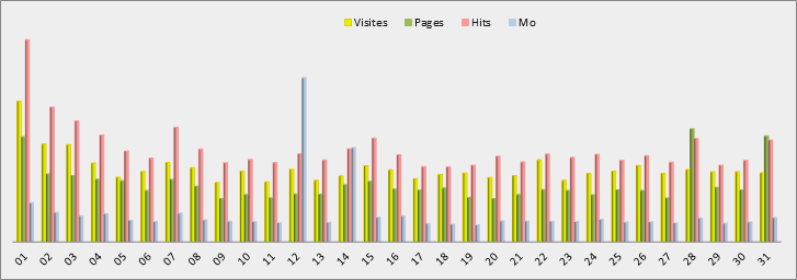 Statistiques journalières - Graphique