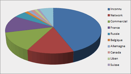 Access by Country