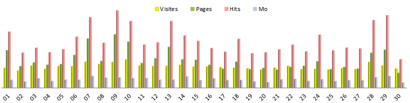 Statistiques journalières - Graphique