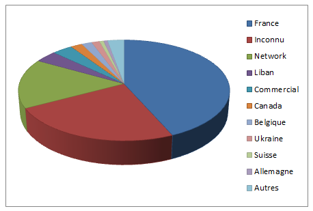 Access by Country