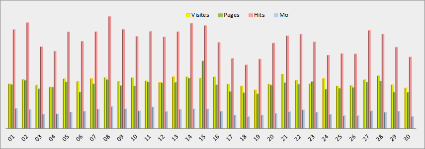 Statistiques journalières - Graphique