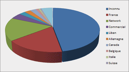 Accès par pays