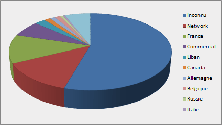 Accès par pays