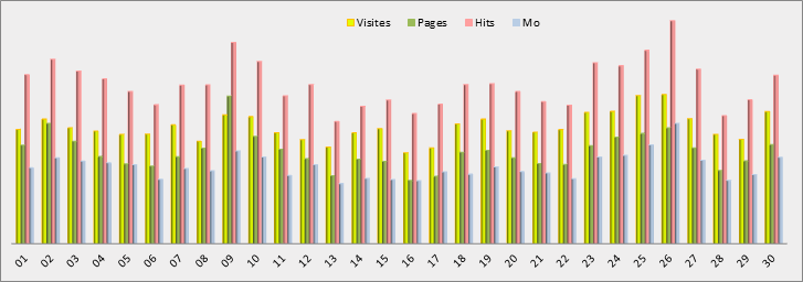 Statistiques journalières - Graphique