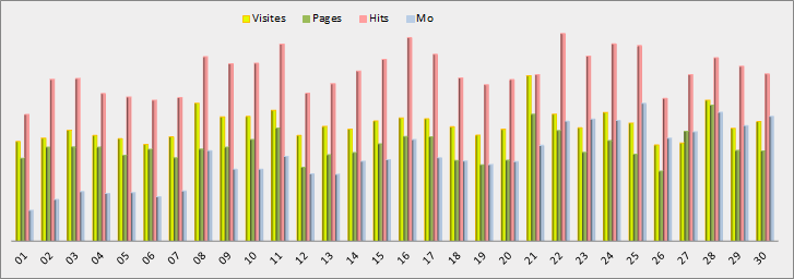 Statistiques journalières - Graphique