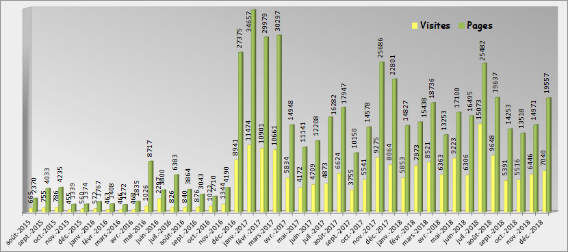 Evolution des statistiques Pages/Visites