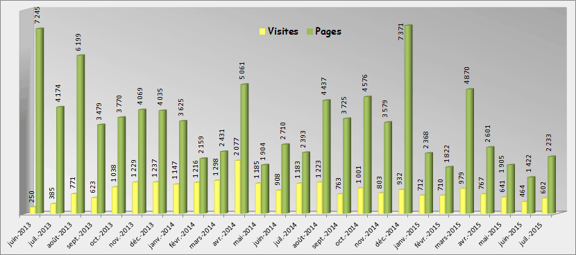 Evolution des statistiques Pages/Visites Avril IntFrorAr('2011',Fr) - Décembre IntFrorAr('2013',Fr)