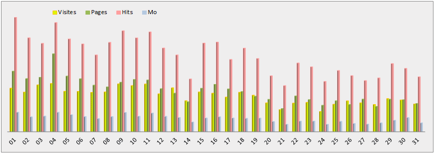 Statistiques journalières - Graphique