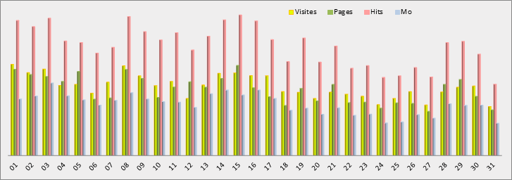 Statistiques journalières - Graphique