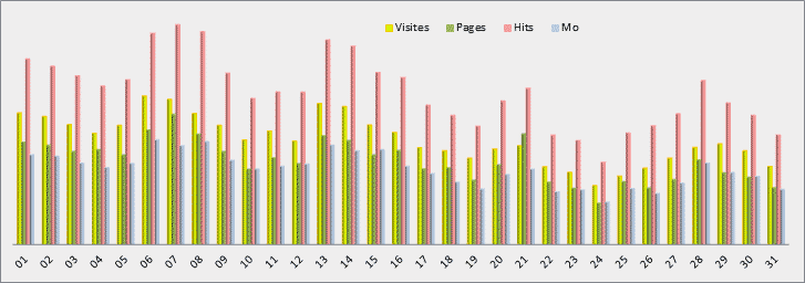 Statistiques journalières - Graphique