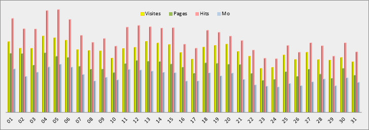 Statistiques journalières - Graphique