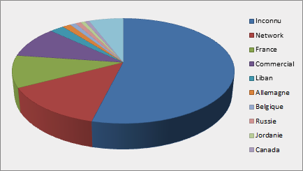 Access by Country