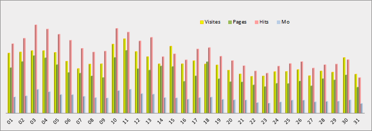 Estadísticas cotidiana - Gráfico