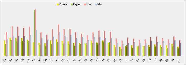 Statistiques journalières - Graphique