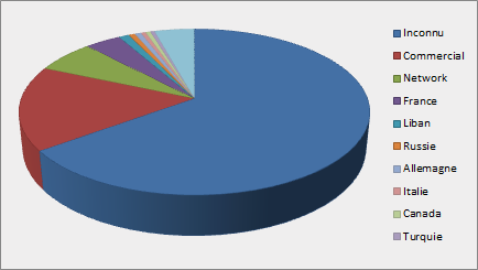 Access by Country