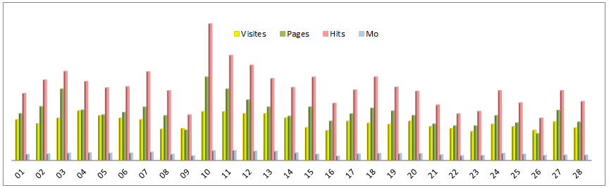 Statistiques journalières - Graphique