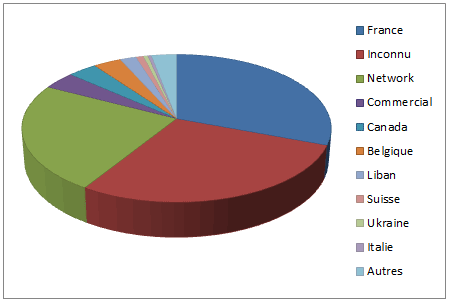 Estadísticas acuerdo a país