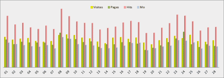 Statistiques journalières - Graphique