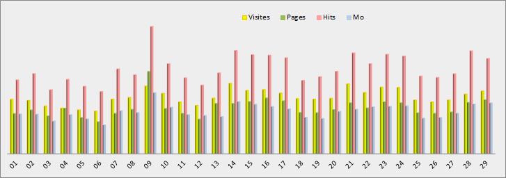 Statistiques journalières - Graphique