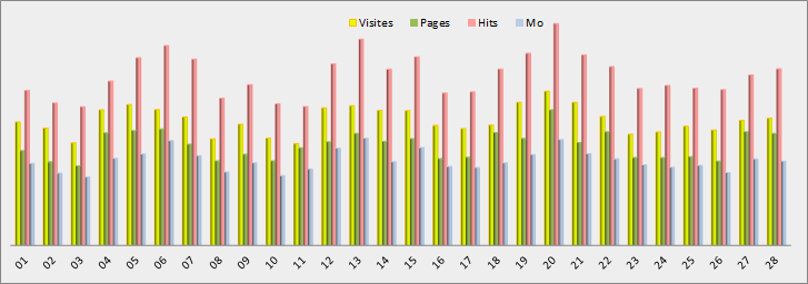 Statistiques journalières - Graphique