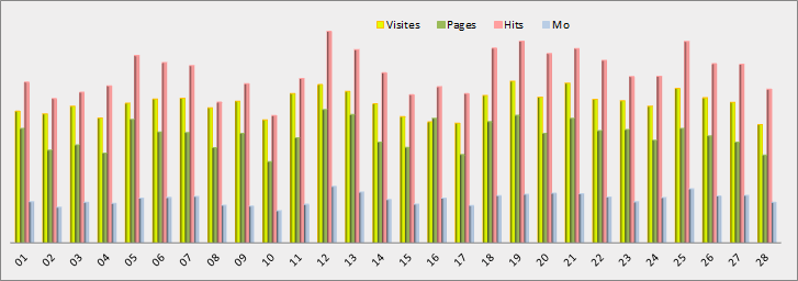 Statistiques journalières - Graphique