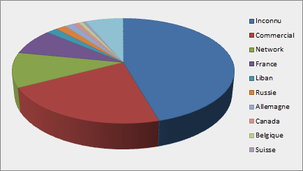 Access by Country