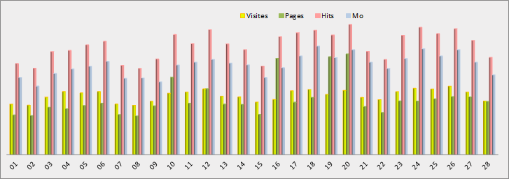 Statistiques journalières - Graphique