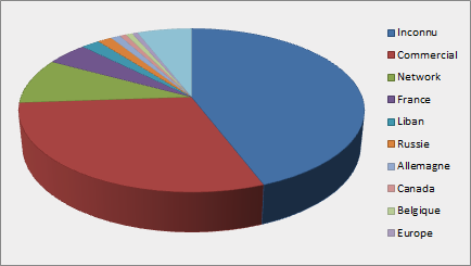 Access by Country