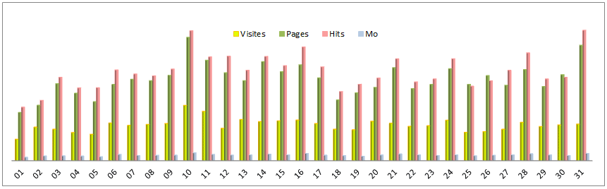 Statistiques journalières - Graphique