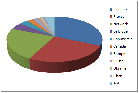 Accès par pays