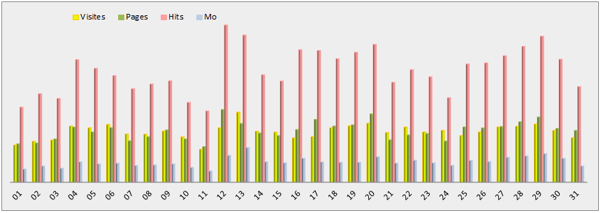 Statistiques journalières - Graphique