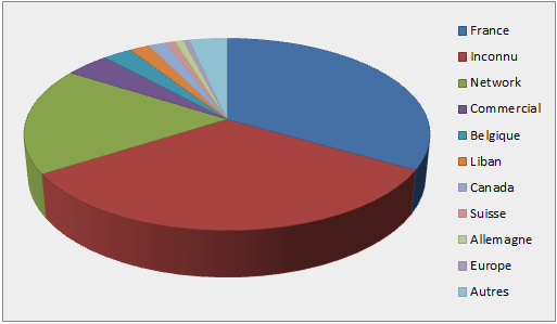 Access by Country