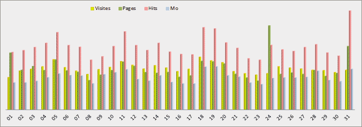 Statistiques journalières - Graphique