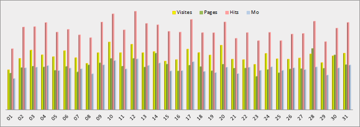 Statistiques journalières - Graphique