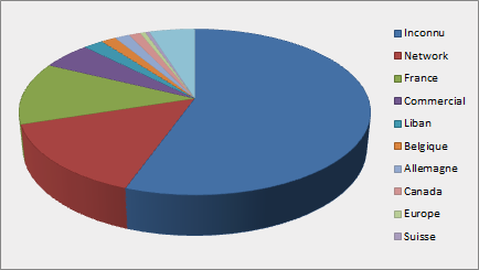 Access by Country