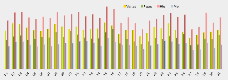 Statistiques journalières - Graphique