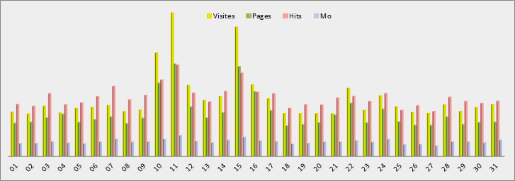 Statistiques journalières - Graphique