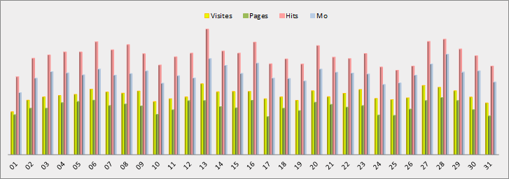 Statistiques journalières - Graphique