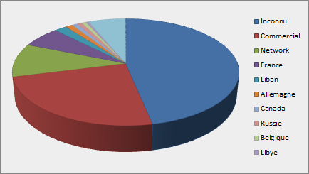 Access by Country