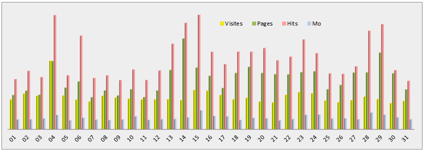 Statistiques journalières - Graphique