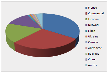 Access by Country